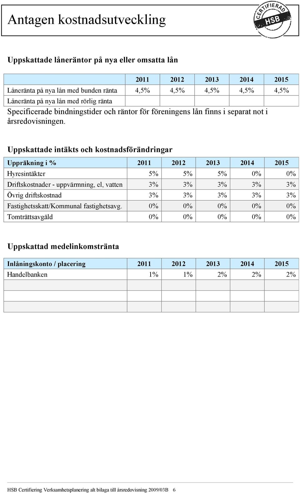 Uppskattade intäkts och kostnadsförändringar Uppräkning i % 2011 2012 2013 2014 2015 Hyresintäkter 5% 5% 5% 0% 0% Driftskostnader - uppvärmning, el, vatten 3% 3% 3% 3% 3% Övrig driftskostnad 3%