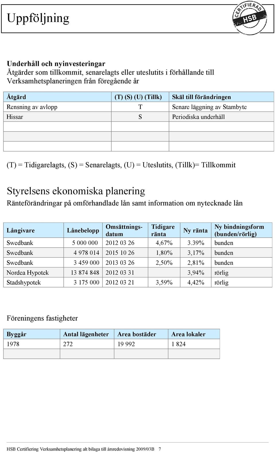 planering Ränteförändringar på omförhandlade lån samt information om nytecknade lån Långivare Lånebelopp Omsättnings- Tidigare Ny bindningsform Ny ränta datum ränta (bunden/rörlig) Swedbank 5 000 000