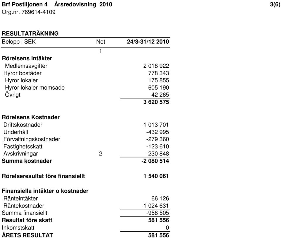 Förvaltningskostnader -279 360 Fastighetsskatt -123 610 Avskrivningar 2-230 848 Summa kostnader -2 080 514 Rörelseresultat före finansiellt 1 540 061