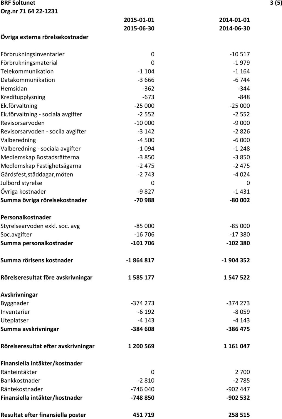 Datakommunikation -3 666-6 744 Hemsidan -362-344 Kreditupplysning -673-848 Ek.förvaltning -25 000-25 000 Ek.