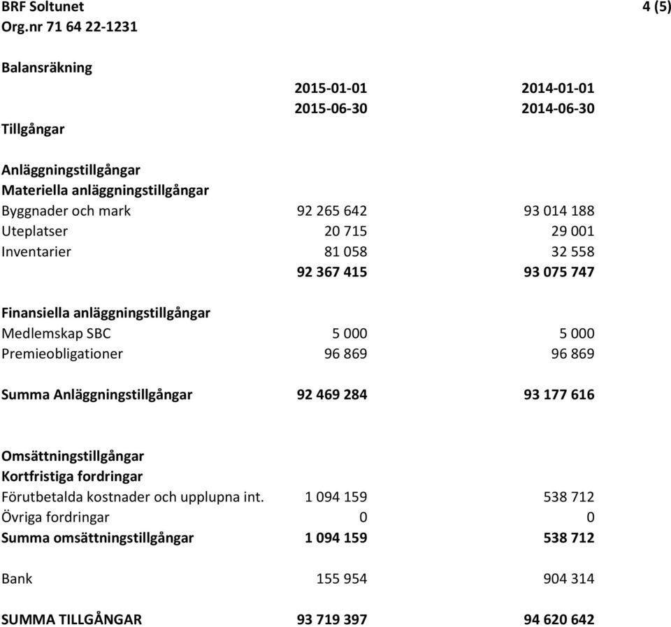 265 642 93 014 188 Uteplatser 20 715 29 001 Inventarier 81 058 32 558 92 367 415 93 075 747 Finansiella anläggningstillgångar Medlemskap SBC 5 000 5 000