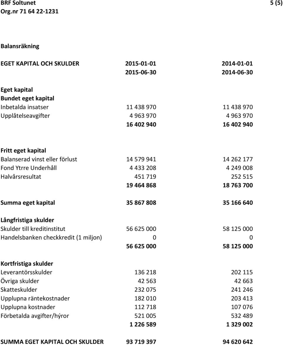 970 4 963 970 16 402 940 16 402 940 Fritt eget kapital Balanserad vinst eller förlust 14 579 941 14 262 177 Fond Ytrre Underhåll 4 433 208 4 249 008 Halvårsresultat 451 719 252 515 19 464 868 18 763