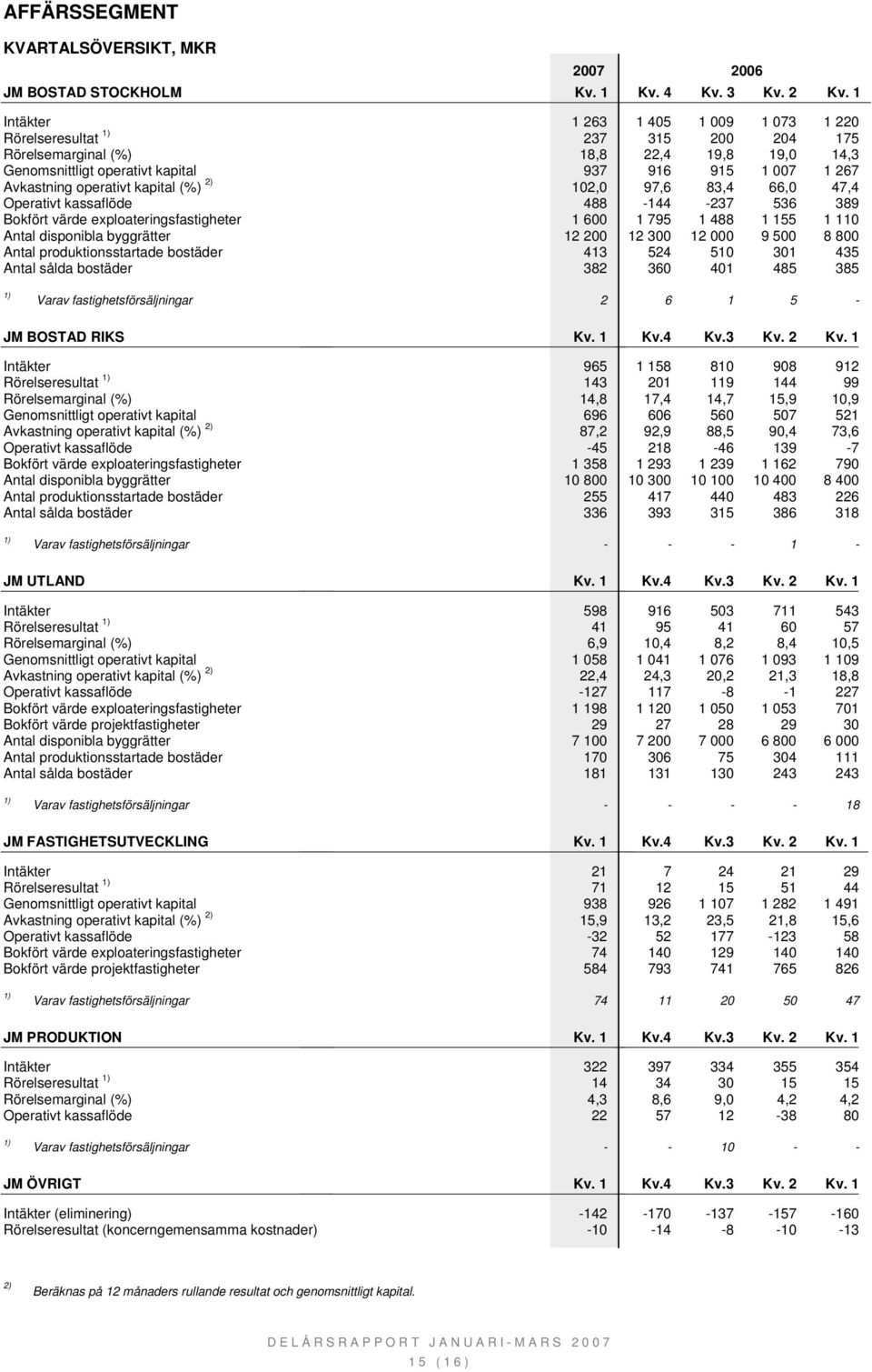 byggrätter Antal produktionsstartade bostäder Antal sålda bostäder 1 263 237 18,8 937 102,0 488 1 600 12 200 413 382 1 405 1 009 1 073 1 220 315 200 204 175 22,4 19,8 19,0 14,3 916 915 1 007 1 267