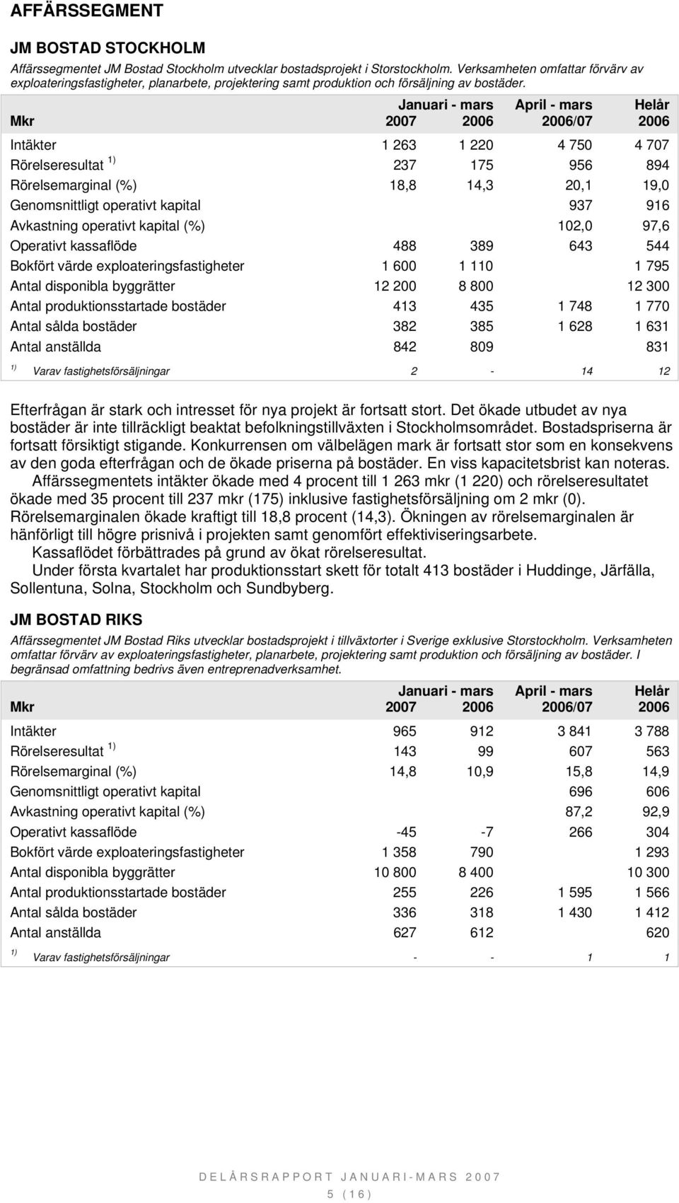 Intäkter 1 263 1 220 4 750 4 707 Rörelseresultat 237 175 956 894 Rörelsemarginal (%) 18,8 14,3 20,1 19,0 Genomsnittligt operativt kapital 937 916 Avkastning operativt kapital (%) 102,0 97,6 Operativt