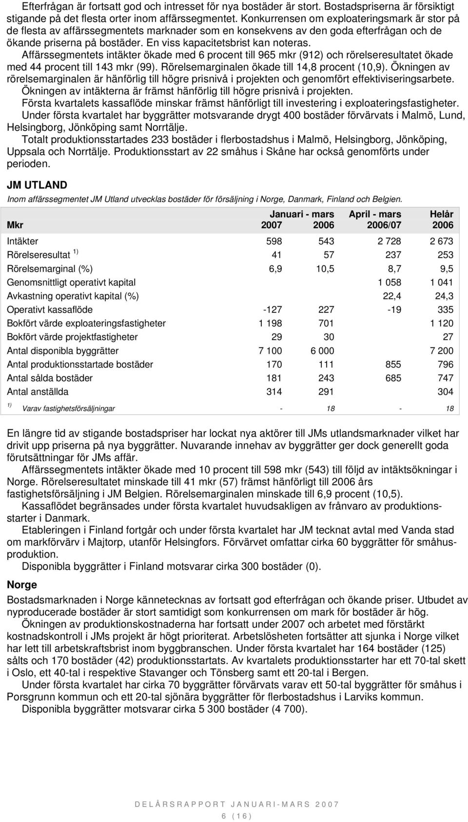 Affärssegmentets intäkter ökade med 6 procent till 965 mkr (912) och rörelseresultatet ökade med 44 procent till 143 mkr (99). Rörelsemarginalen ökade till 14,8 procent (10,9).