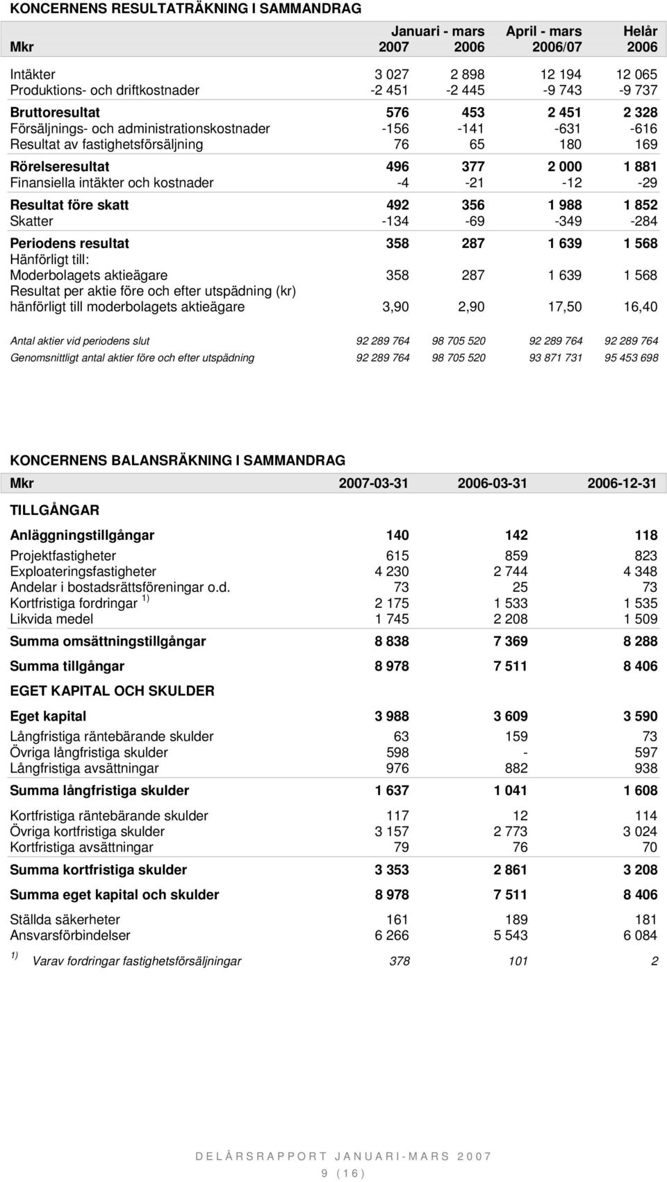356 1 988 1 852 Skatter -134-69 -349-284 Periodens resultat 358 287 1 639 1 568 Hänförligt till: Moderbolagets aktieägare 358 287 1 639 1 568 Resultat per aktie före och efter utspädning (kr)