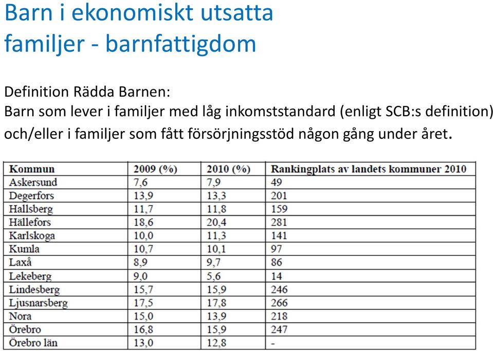 låg inkomststandard (enligt SCB:s definition)