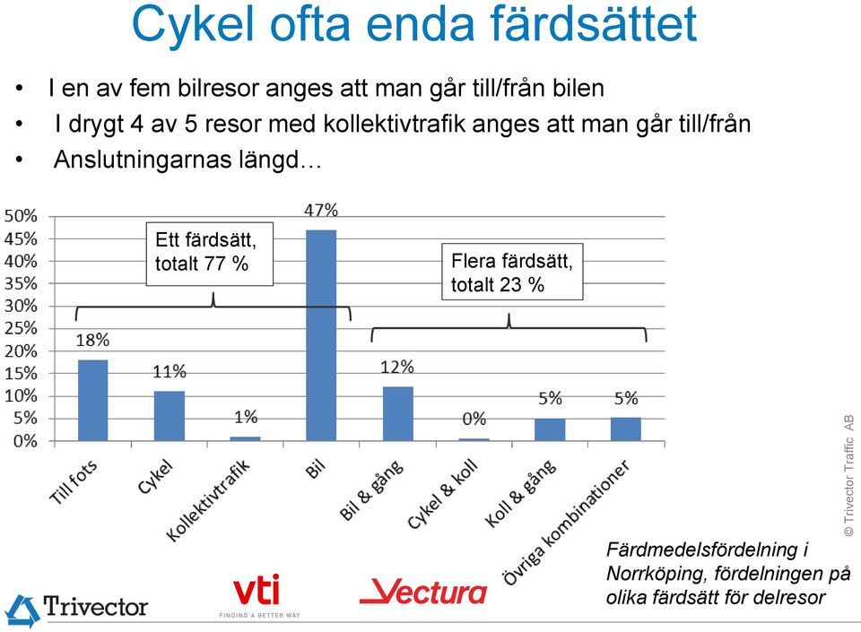 Anslutningarnas längd Ett färdsätt, totalt 77 % Flera färdsätt, totalt 23 %