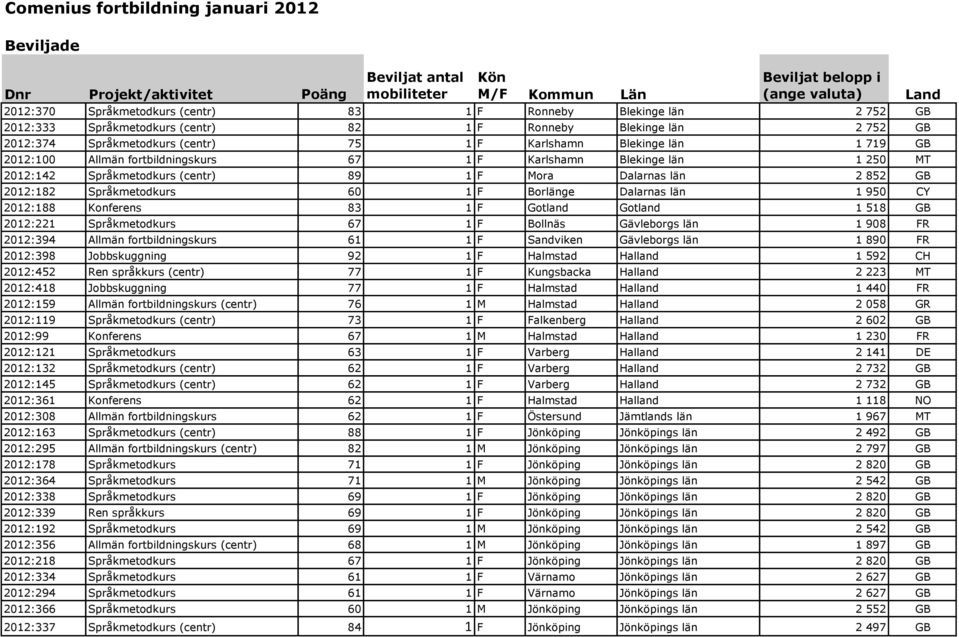 1 F Karlshamn Blekinge län 1 250 MT 2012:142 Språkmetodkurs (centr) 89 1 F Mora Dalarnas län 2 852 GB 2012:182 Språkmetodkurs 60 1 F Borlänge Dalarnas län 1 950 CY 2012:188 Konferens 83 1 F Gotland