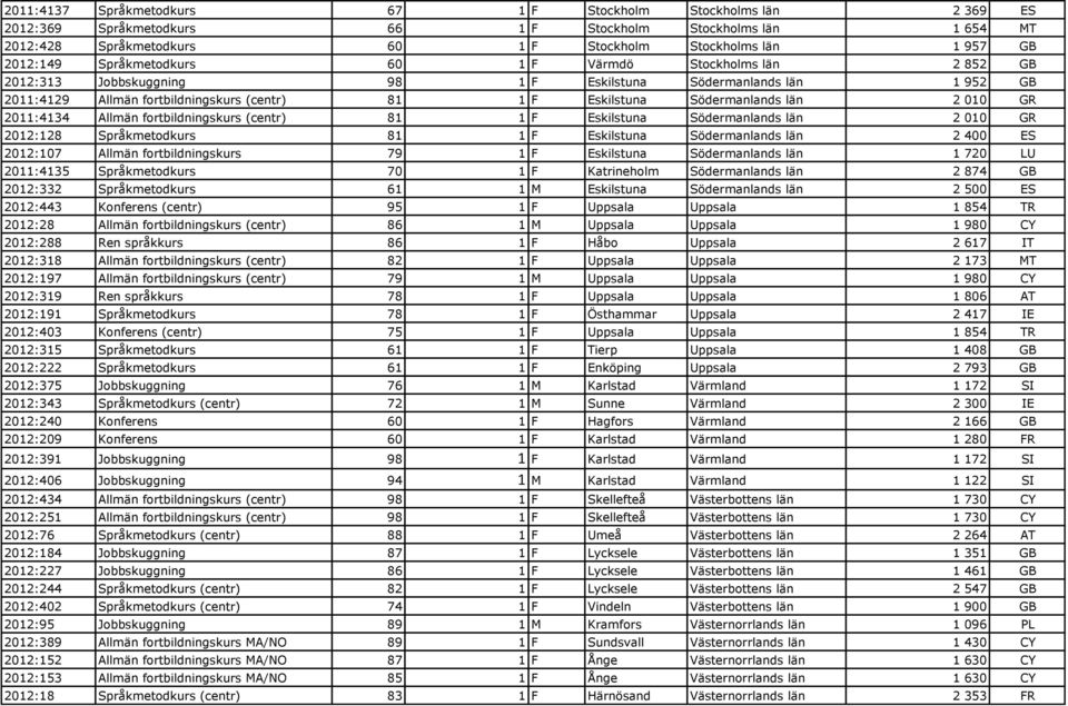 Södermanlands län 2 010 GR 2011:4134 Allmän fortbildningskurs (centr) 81 1 F Eskilstuna Södermanlands län 2 010 GR 2012:128 Språkmetodkurs 81 1 F Eskilstuna Södermanlands län 2 400 ES 2012:107 Allmän