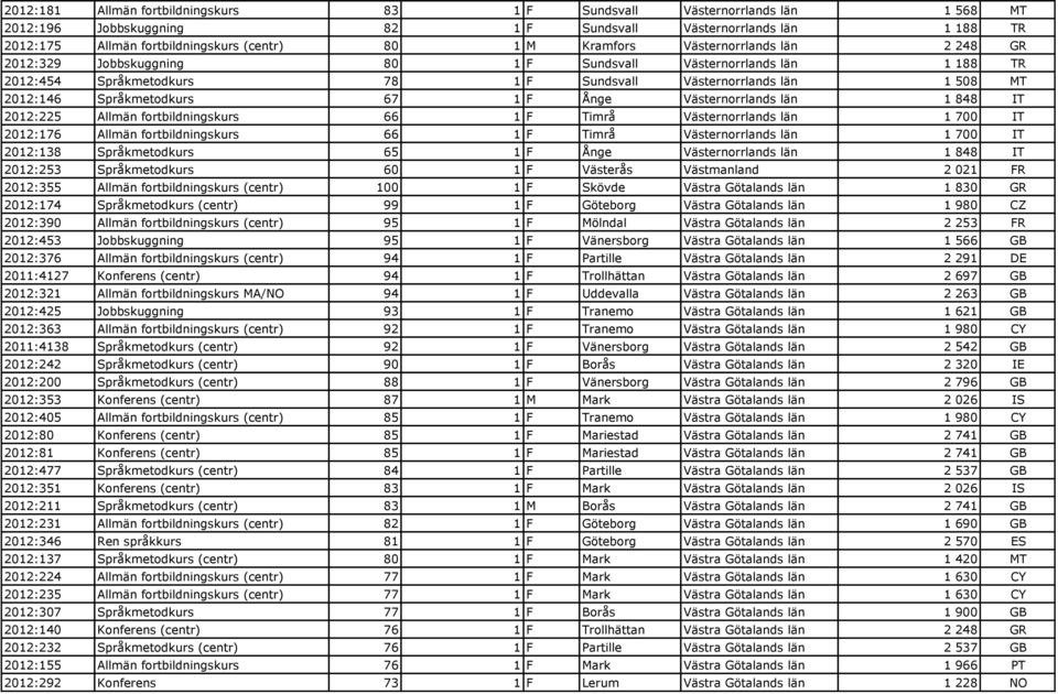 Språkmetodkurs 67 1 F Ånge Västernorrlands län 1 848 IT 2012:225 Allmän fortbildningskurs 66 1 F Timrå Västernorrlands län 1 700 IT 2012:176 Allmän fortbildningskurs 66 1 F Timrå Västernorrlands län