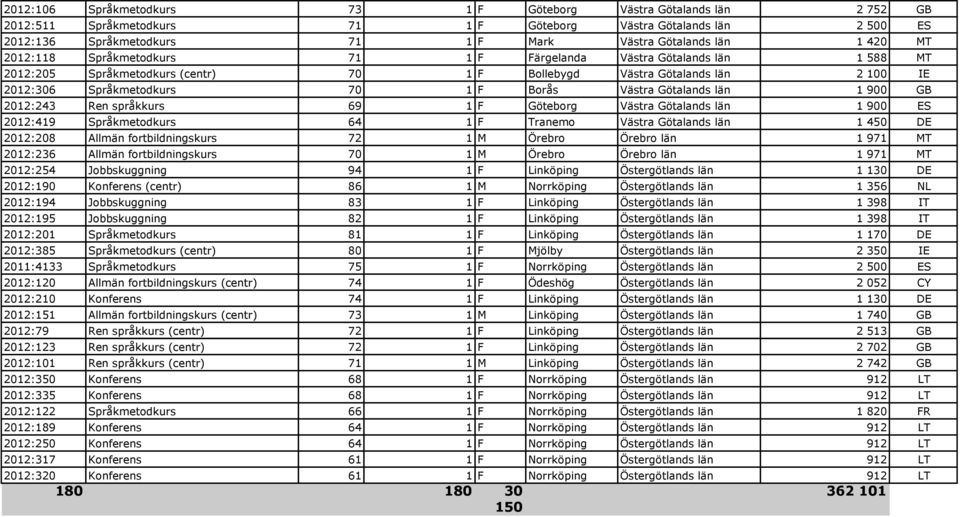 Västra Götalands län 1 900 GB 2012:243 Ren språkkurs 69 1 F Göteborg Västra Götalands län 1 900 ES 2012:419 Språkmetodkurs 64 1 F Tranemo Västra Götalands län 1 450 DE 2012:208 Allmän