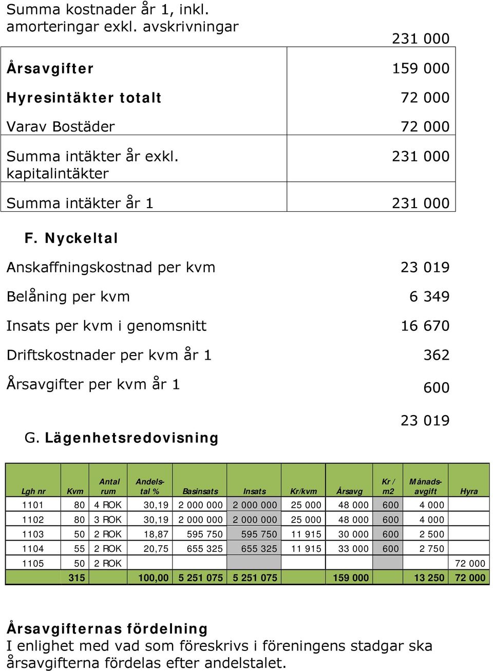 Nyckeltal Anskaffningskostnad per kvm 23 019 Belåning per kvm 6 349 Insats per kvm i genomsnitt 16 670 Driftskostnader per kvm år 1 362 Årsavgifter per kvm år 1 600 G.