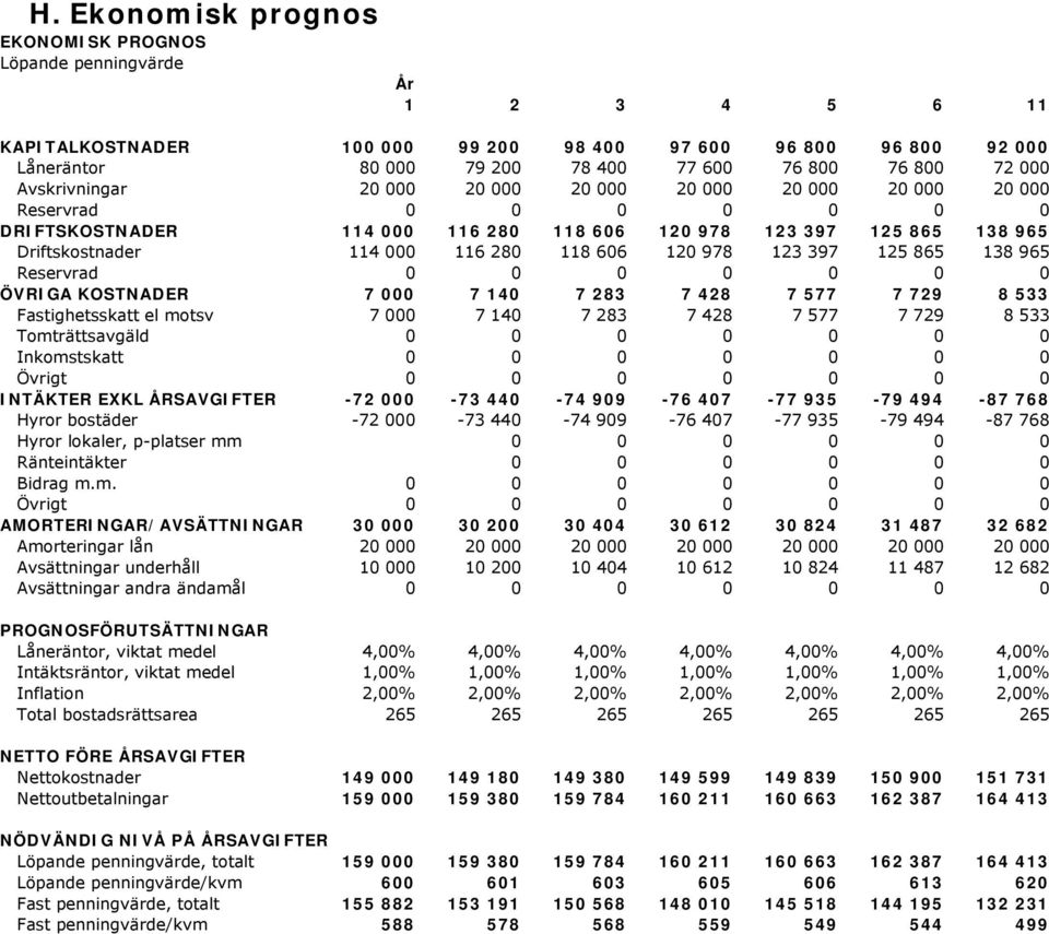 118 606 120 978 123 397 125 865 138 965 Reservrad 0 0 0 0 0 0 0 ÖVRIGA KOSTNADER 7 000 7 140 7 283 7 428 7 577 7 729 8 533 Fastighetsskatt el motsv 7 000 7 140 7 283 7 428 7 577 7 729 8 533