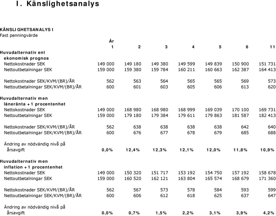 620 Huvudalternativ men låneränta +1 procentenhet Nettokostnader SEK 149 000 168 980 168 980 168 999 169 039 170 100 169 731 Nettoutbetalningar SEK 159 000 179 180 179 384 179 611 179 863 181 587 182