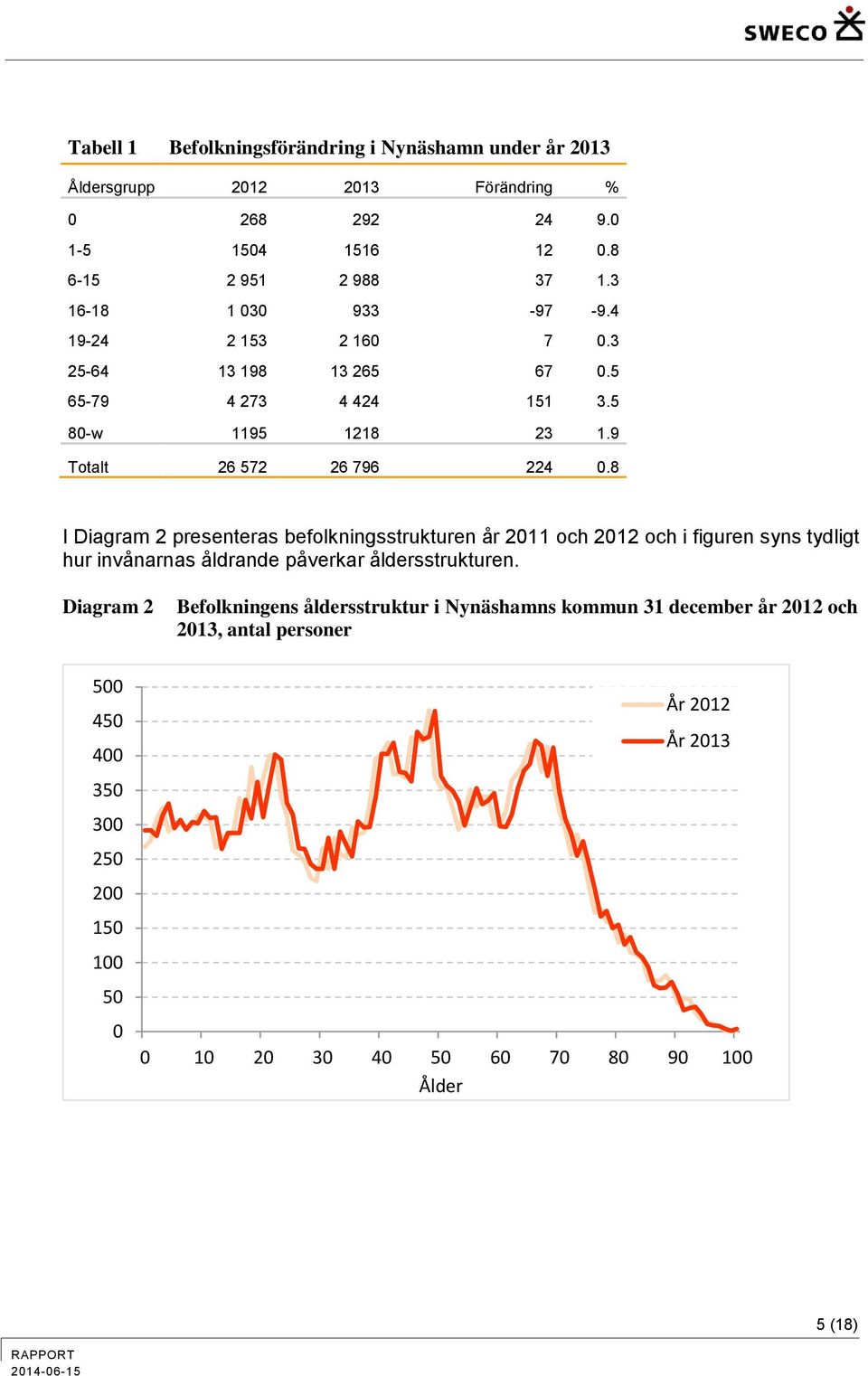 8 I Diagram 2 presenteras befolkningsstrukturen år 2011 och 2012 och i figuren syns tydligt hur invånarnas åldrande påverkar åldersstrukturen.