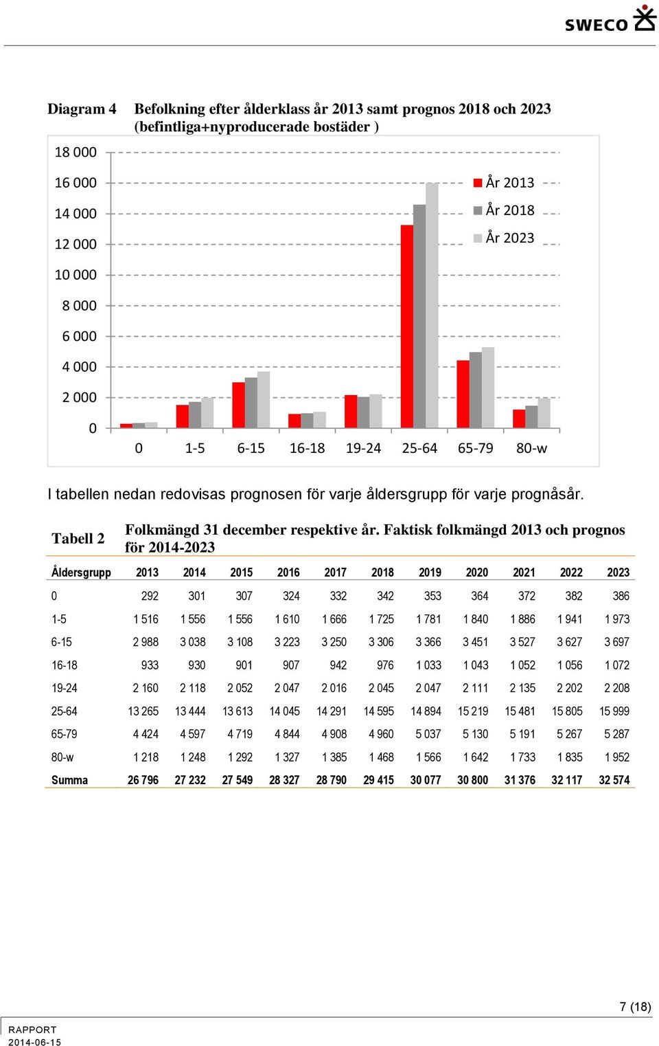 Faktisk folkmängd 2013 och prognos för 2014-2023 Åldersgrupp 2013 2014 2015 2016 2017 2018 2019 2020 2021 2022 2023 0 292 301 307 324 332 342 353 364 372 382 386 1-5 1 516 1 556 1 556 1 610 1 666 1