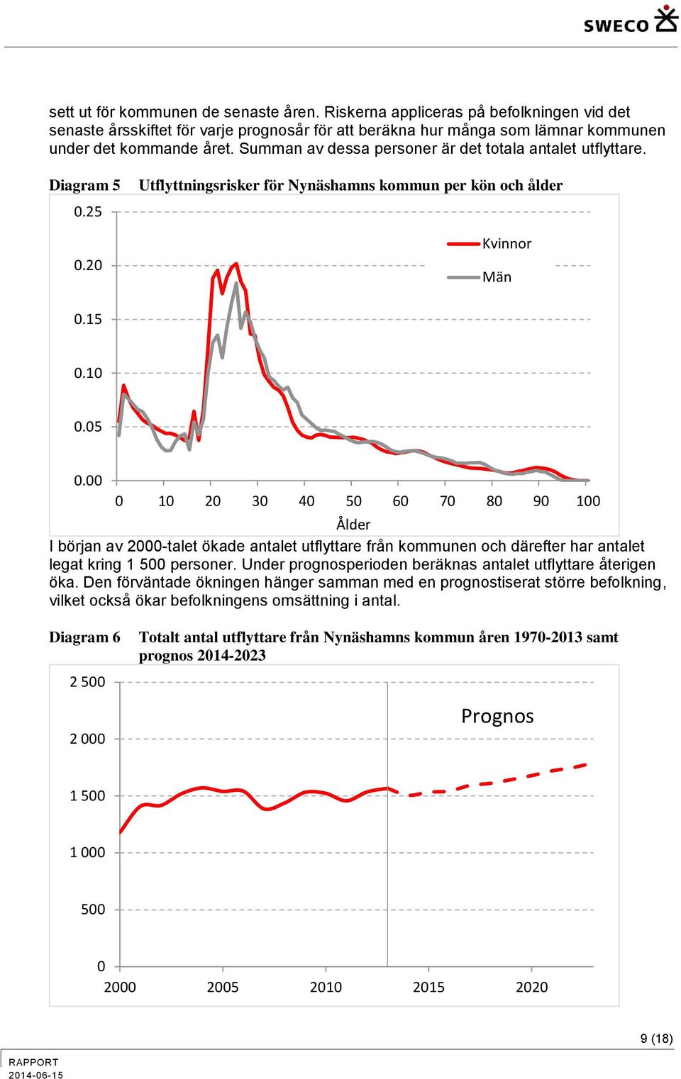 00 0 10 20 30 40 50 60 70 80 90 100 Ålder I början av 2000-talet ökade antalet utflyttare från kommunen och därefter har antalet legat kring 1 500 personer.