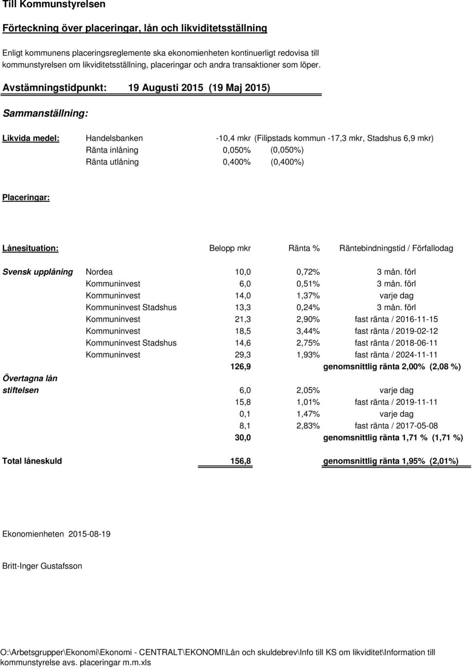 Avstämningstidpunkt: 19 Augusti 2015 (19 Maj 2015) Sammanställning: Likvida medel: Handelsbanken -10,4 mkr (Filipstads kommun -17,3 mkr, Stadshus 6,9 mkr) Ränta inlåning 0,050% (0,050%) Ränta