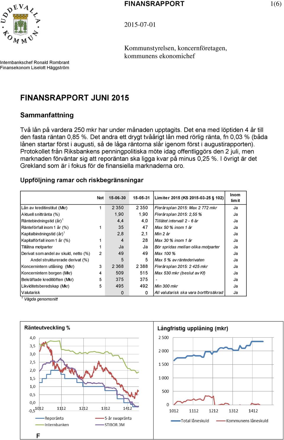 Det andra ett drygt tvåårigt lån med rörlig ränta, fn 0,03 % (båda lånen startar först i augusti, så de låga räntorna slår igenom först i augustirapporten).