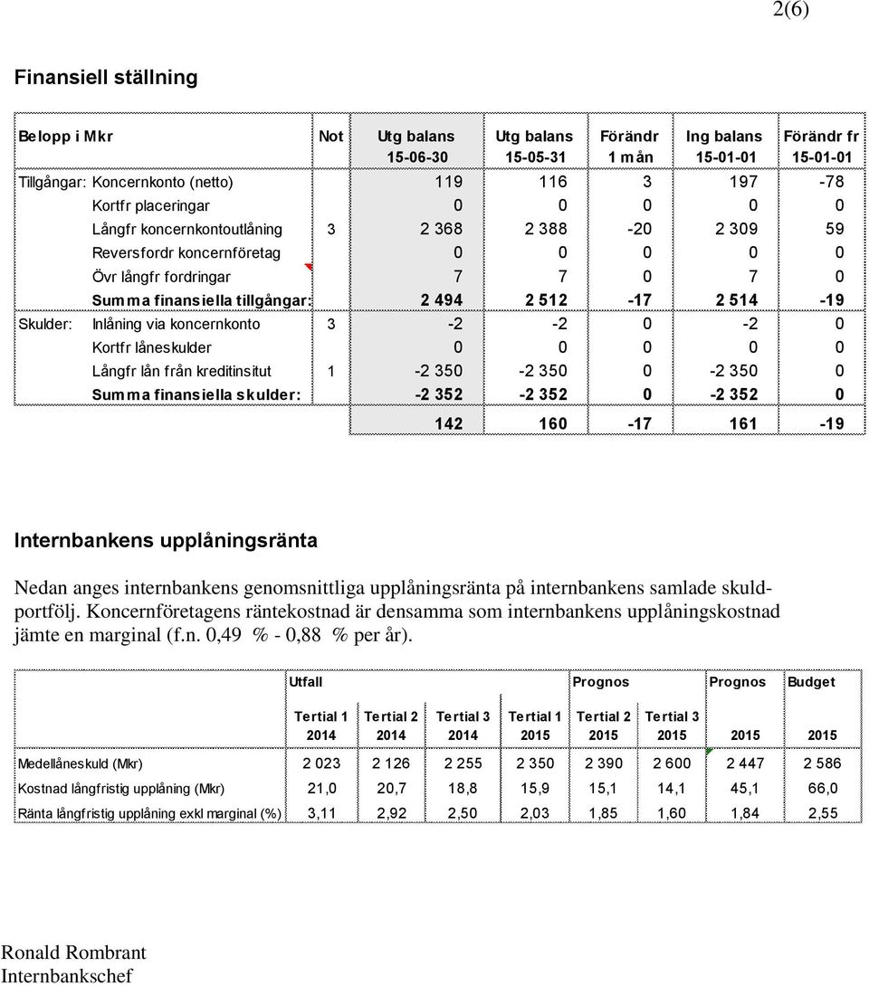 koncernkonto 3-2 -2 0-2 0 Kortfr låneskulder 0 0 0 0 0 Långfr lån från kreditinsitut 1-2 350-2 350 0-2 350 0 Summa finansiella skulder: -2 352-2 352 0-2 352 0 142 160-17 161-19 Internbankens