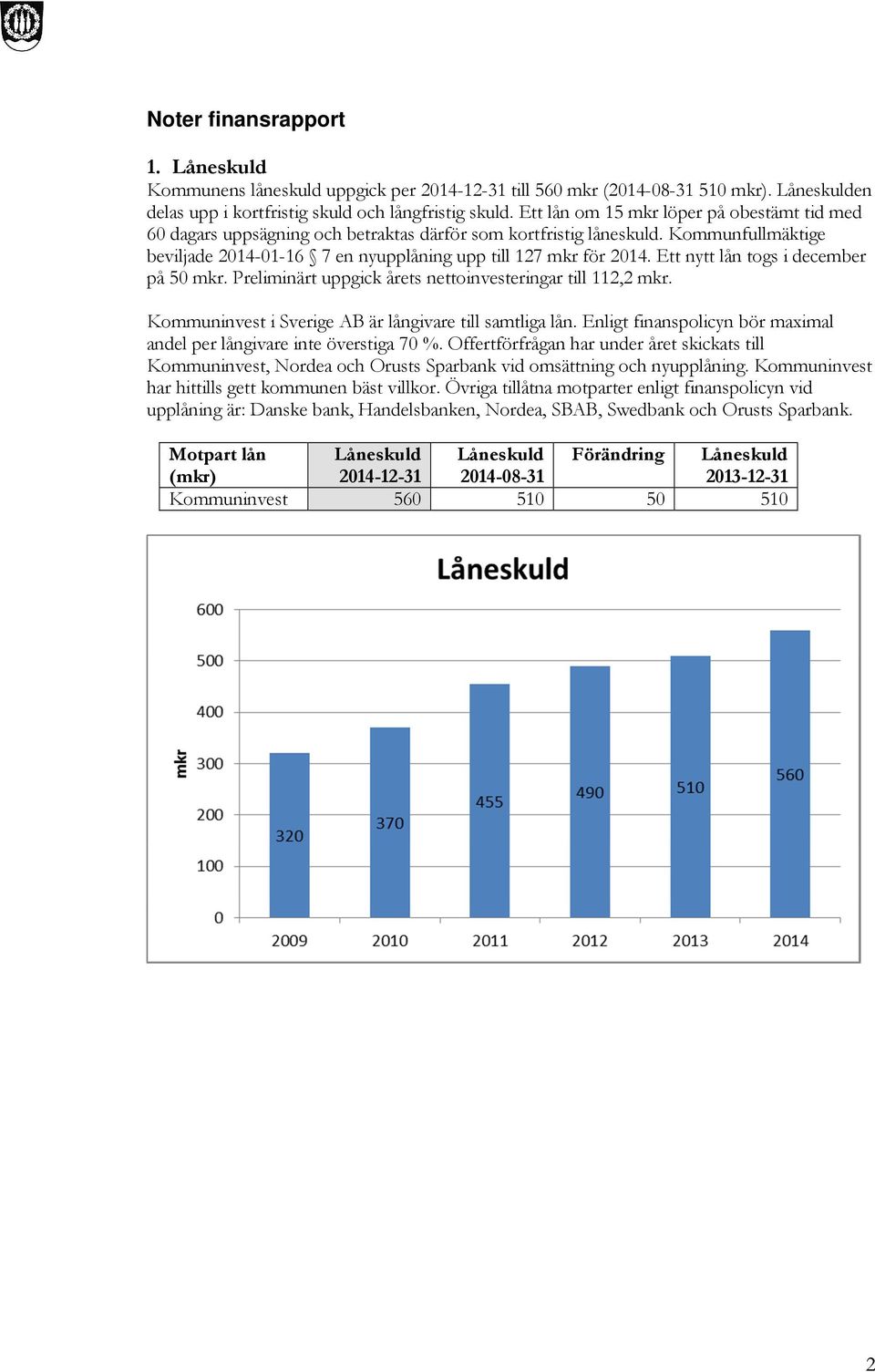 Ett nytt lån togs i december på 50 mkr. Preliminärt uppgick årets nettoinvesteringar till 112,2 mkr. Kommuninvest i Sverige AB är långivare till samtliga lån.