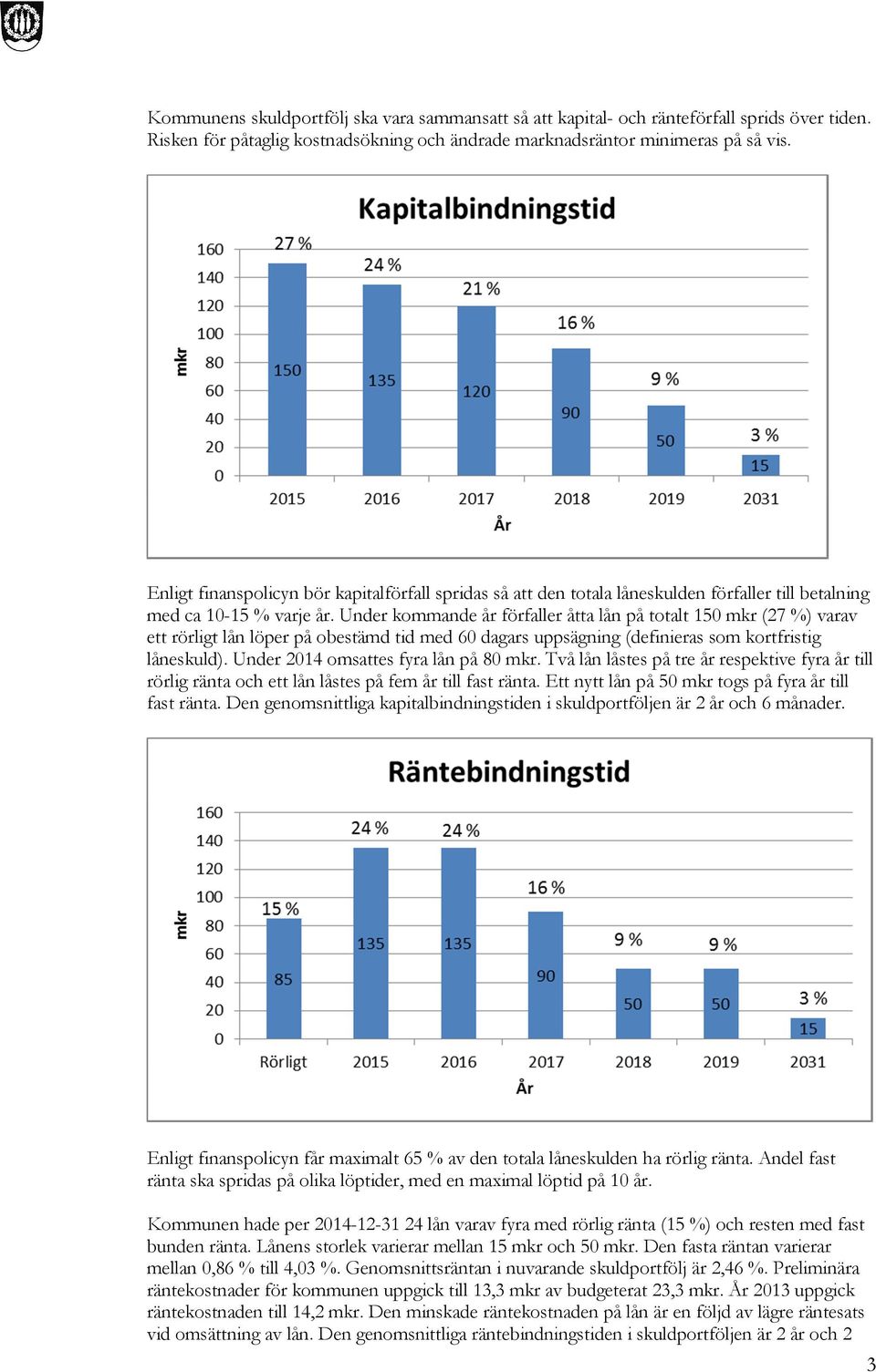 Under kommande år förfaller åtta lån på totalt 150 mkr (27 %) varav ett rörligt lån löper på obestämd tid med 60 dagars uppsägning (definieras som kortfristig låneskuld).