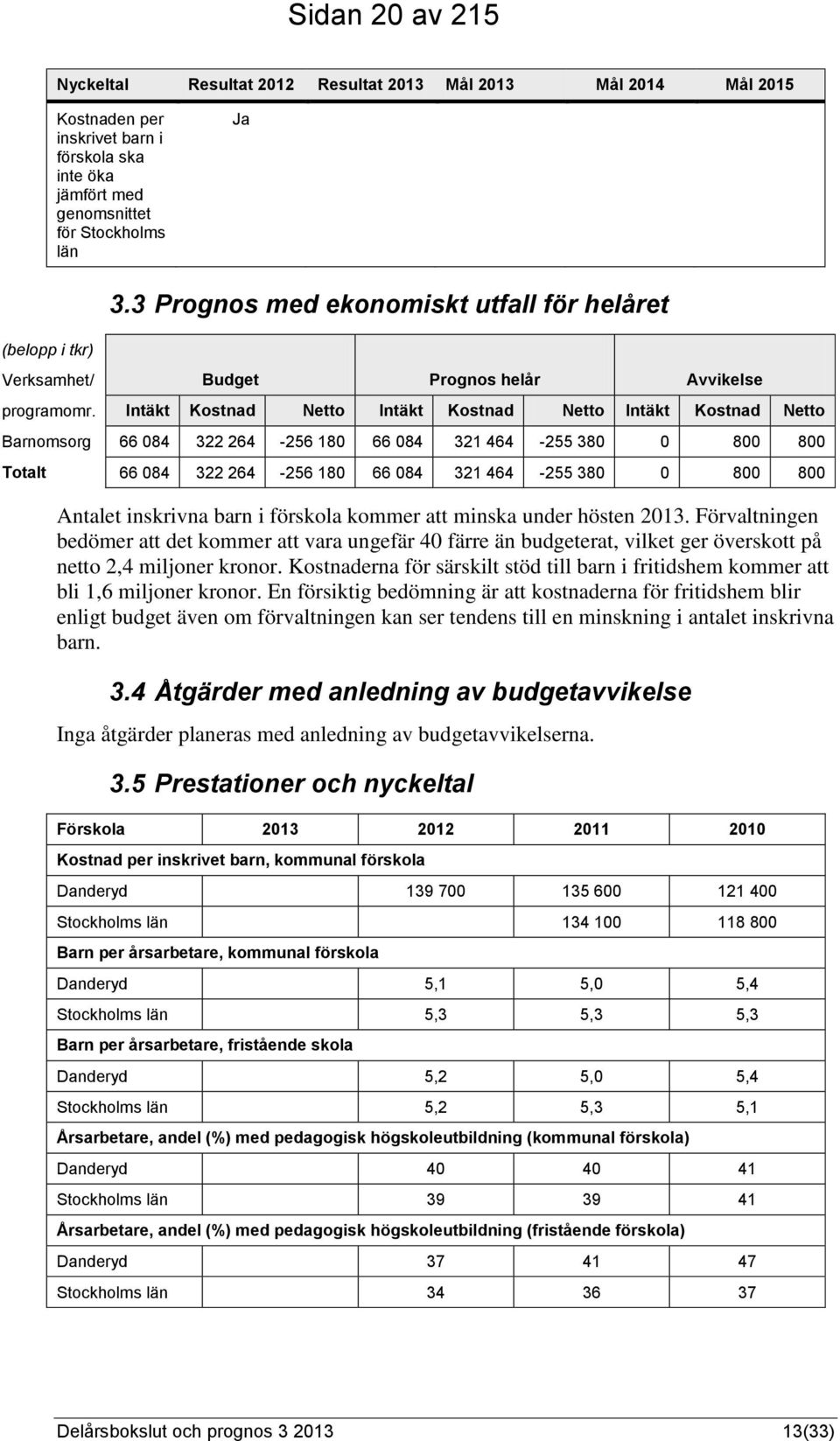 Intäkt Kostnad Netto Intäkt Kostnad Netto Intäkt Kostnad Netto Barnomsorg 66 084 322 264-256 180 66 084 321 464-255 380 0 800 800 Totalt 66 084 322 264-256 180 66 084 321 464-255 380 0 800 800