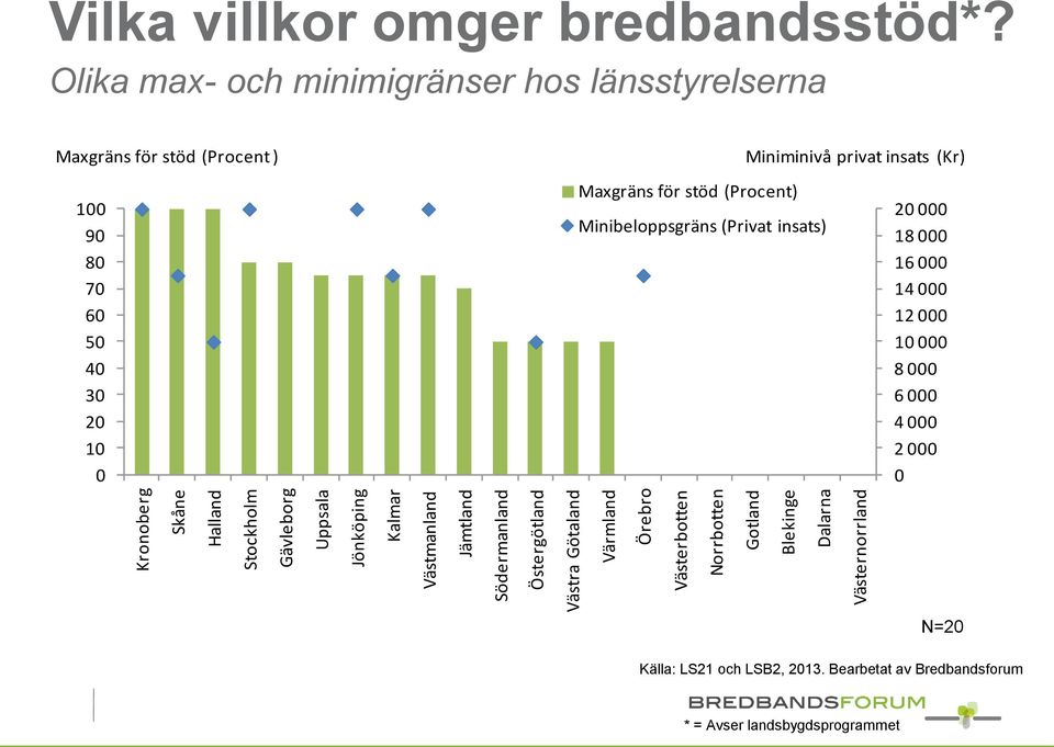 Olika max- och minimigränser hos länsstyrelserna Maxgräns för stöd (Procent ) Miniminivå privat insats (Kr) 100 90 80 70 60 50 40 30 20 10 0 Maxgräns för