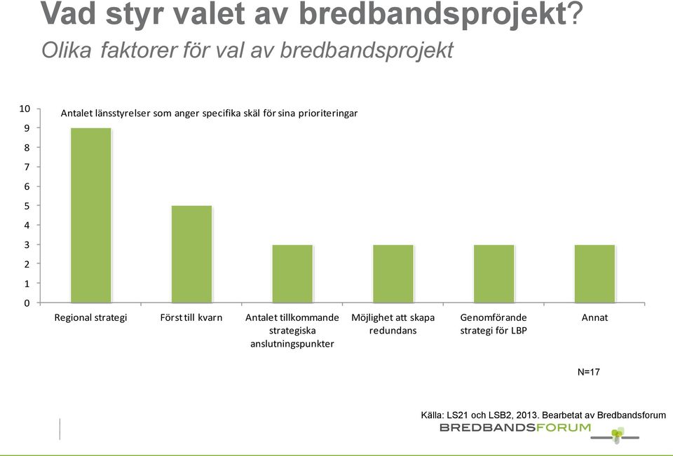 för sina prioriteringar 8 7 6 5 4 3 2 1 0 Regional strategi Först till kvarn Antalet tillkommande