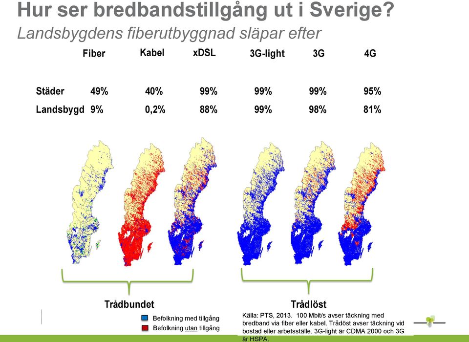 Landsbygd 9% 0,2% 88% 99% 98% 81% Trådbundet Befolkning med tillgång Befolkning utan tillgång Trådlöst