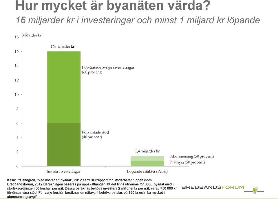 0 Initiala investeringar 1,4 miljarder kr Löpande intäkter (Per år) Abonnemang (50 procent) Näthyra (50 procent) Källa: P:Sandgren, Vad kostar ett byanät, 2012 samt slutrapport för