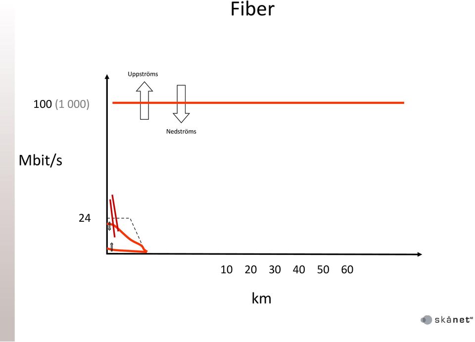 Nedströms Mbit/s