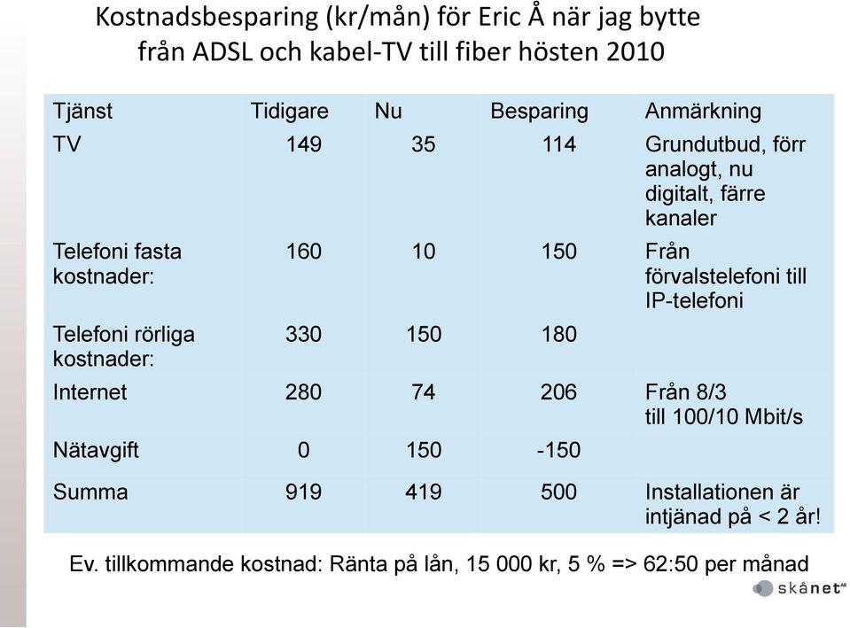 förvalstelefoni till IP-telefoni Telefoni rörliga kostnader: 330 150 180 Internet 280 74 206 Nätavgift 0 150-150 Summa 919 419