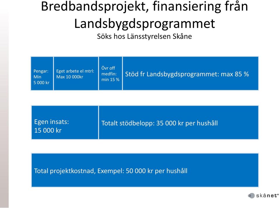 kr Övr off medfin: min 15 % Stöd fr Landsbygdsprogrammet: max 85 % Totalt