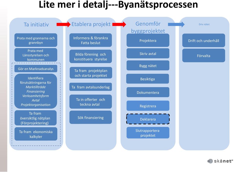 fram översiktlig nätplan (Förprojektering) Ta fram ekonomiska kalkyler Ta fram projektplan och starta projektet Genomför byggprojektet Projektera Skriv avtal Bygg nätet