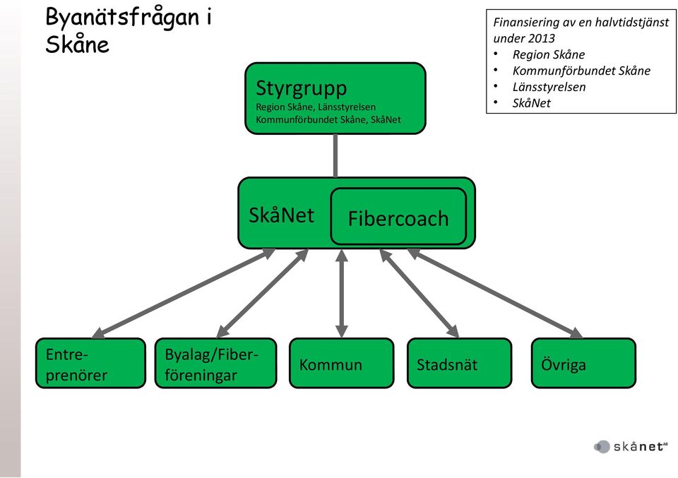 Region Skåne, Länsstyrelsen Kommunförbundet Skåne, SkåNet SkåNet