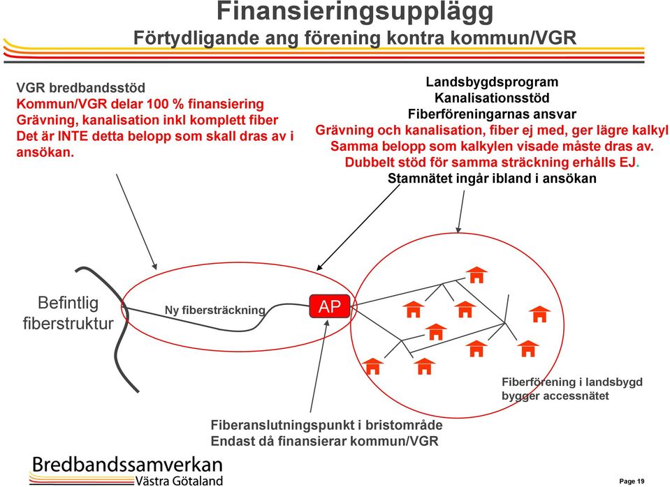 Landsbygdsprogram Kanalisationsstöd Fiberföreningarnas ansvar Grävning och kanalisation, fiber ej med, ger lägre kalkyl Samma belopp som kalkylen visade