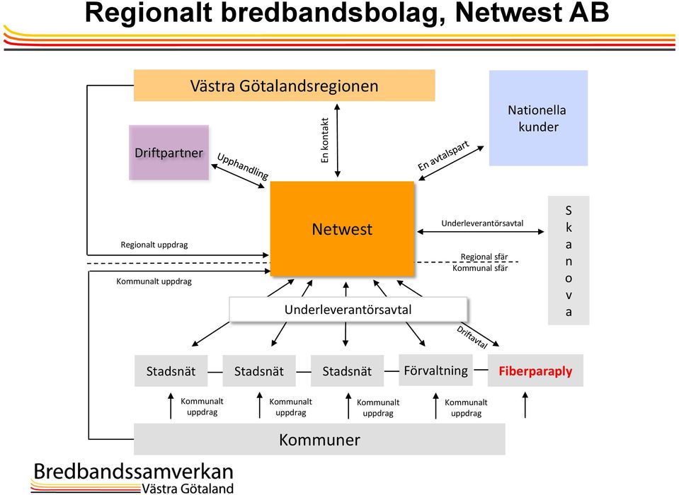 Underleverantörsavtal Regional sfär Kommunal sfär S k a n o v a Stadsnät Stadsnät Stadsnät