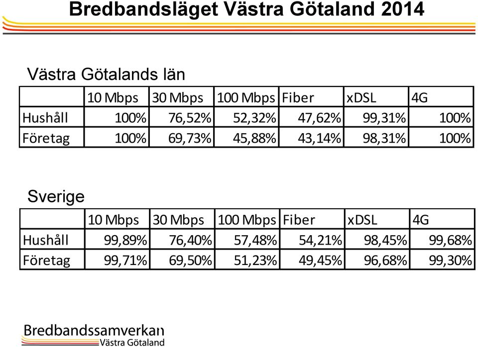 Sverige 10 Mbps 30 Mbps 100 Mbps Fiber xdsl 4G Hushåll 99,89% 76,40% 57,48% 54,21% 98,45%