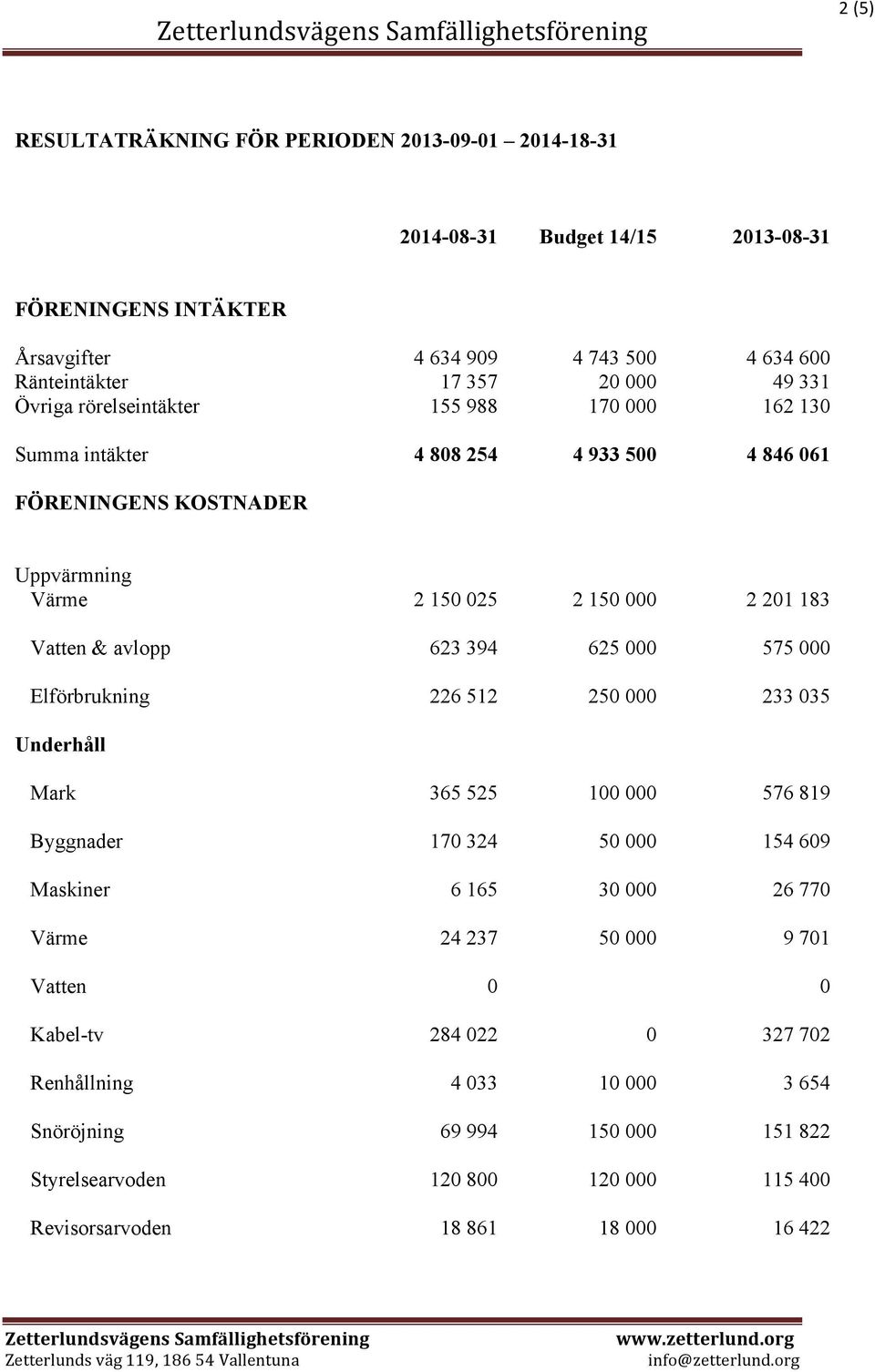 avlopp 623 394 625 000 575 000 Elförbrukning 226 512 250 000 233 035 Underhåll Mark 365 525 100 000 576 819 Byggnader 170 324 50 000 154 609 Maskiner 6 165 30 000 26 770 Värme 24 237