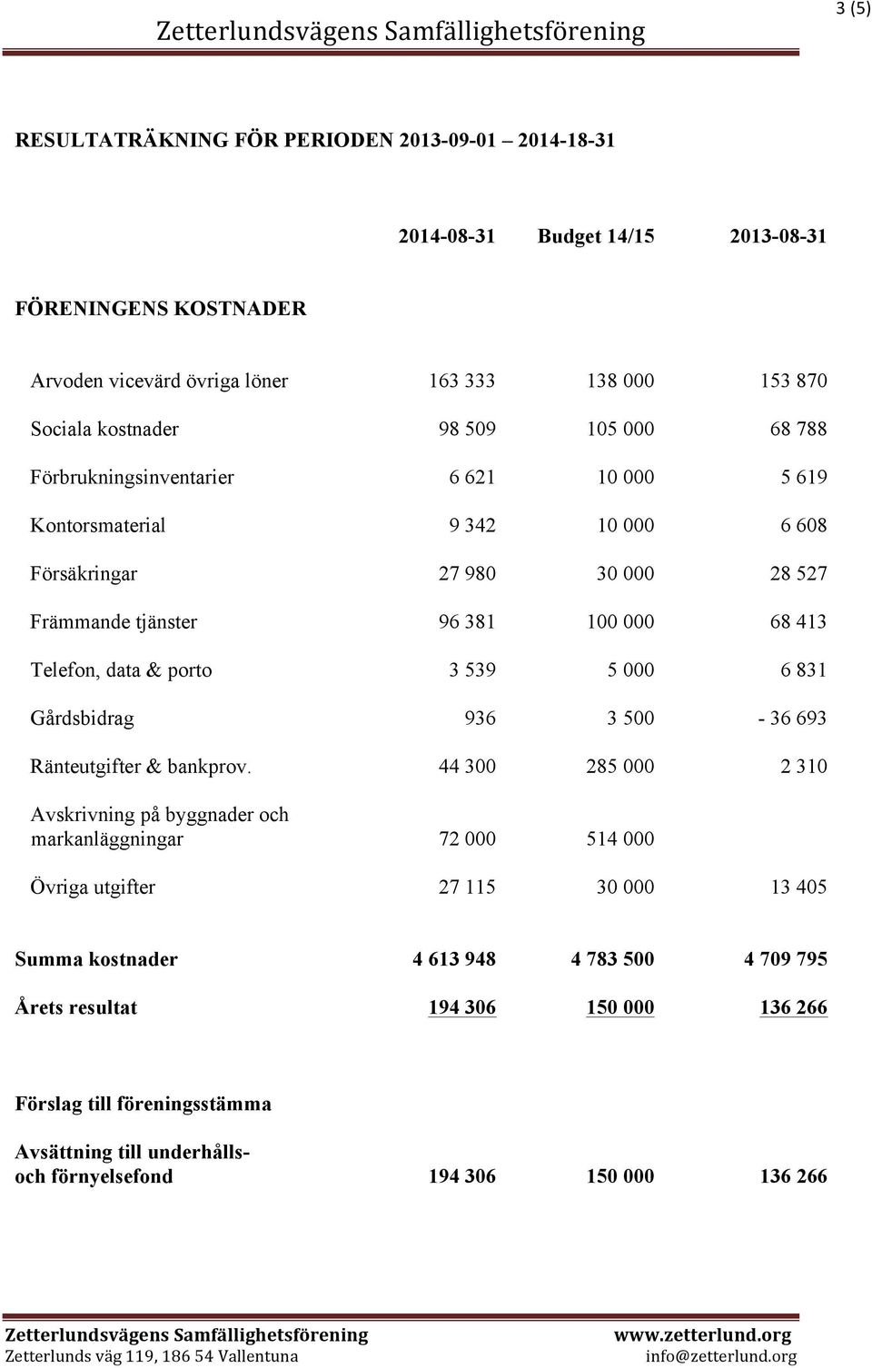 porto 3 539 5 000 6 831 Gårdsbidrag 936 3 500-36 693 Ränteutgifter & bankprov.
