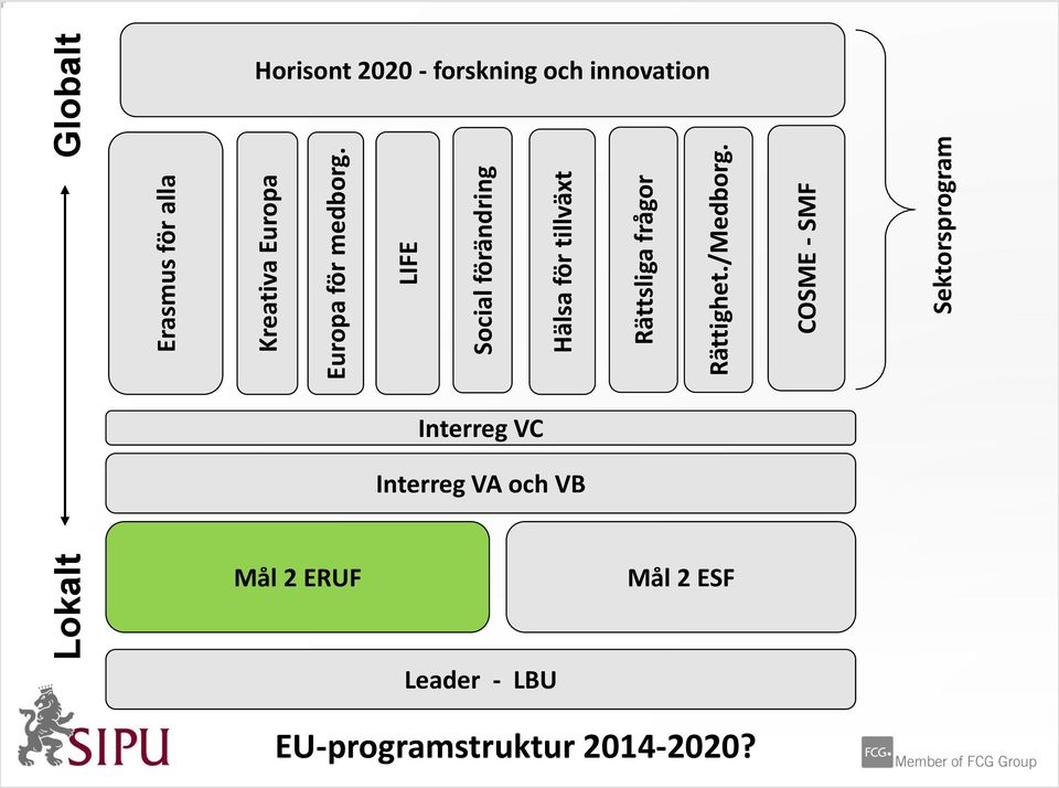 COSME - SMF Sektorsprogram Horisont 2020 - forskning och innovation Interreg