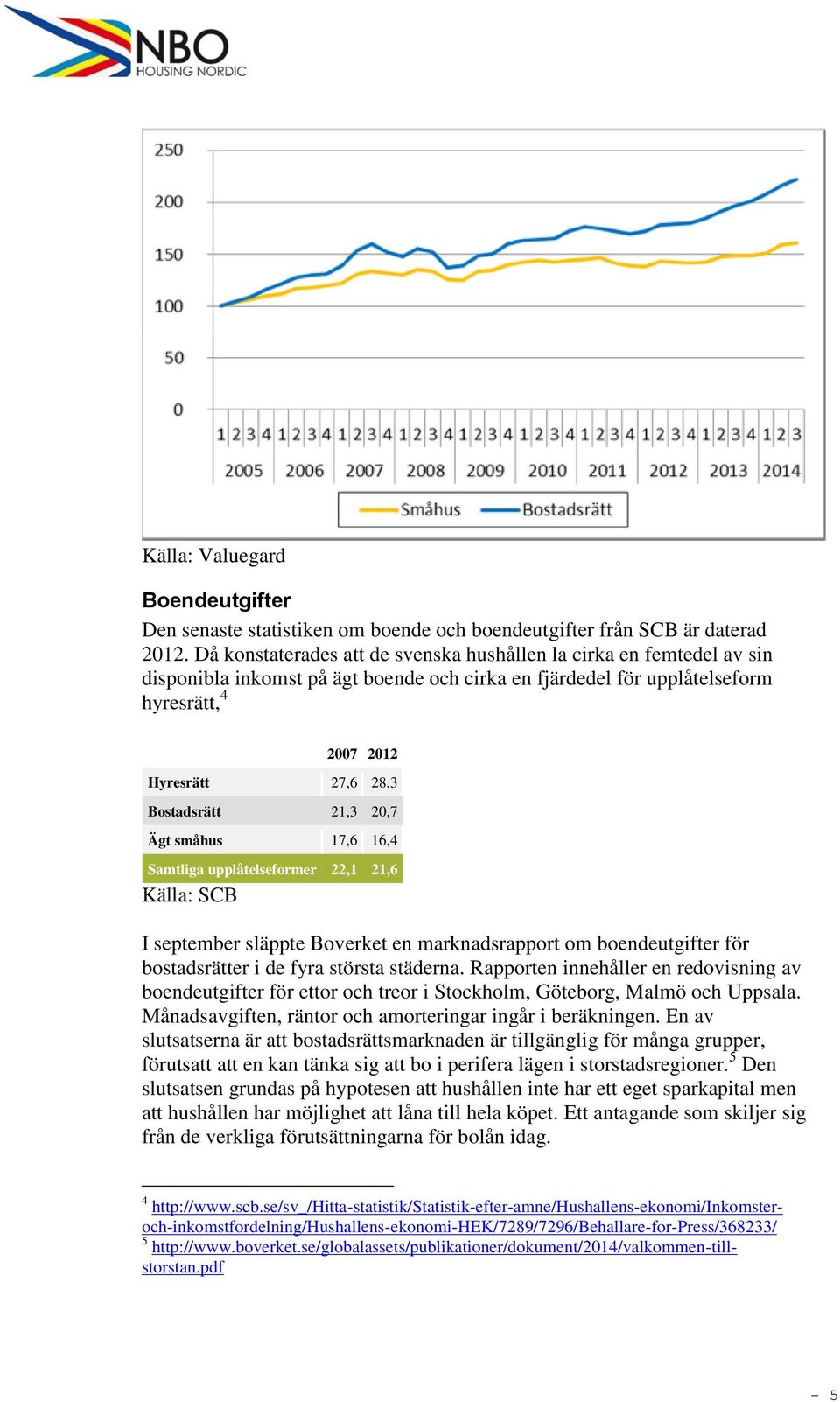 21,3 20,7 Ägt småhus 17,6 16,4 Samtliga upplåtelseformer 22,1 21,6 Källa: SCB I september släppte Boverket en marknadsrapport om boendeutgifter för bostadsrätter i de fyra största städerna.