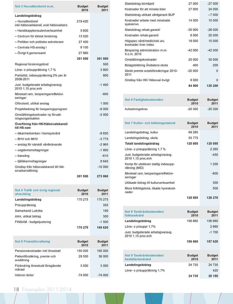 gemensamt 27 960 301 500 301 500 Regional forskningsfond 500 Löne- o prisuppräkning 1,7 % 3 900 Partistöd, indexuppräkning 2% per år 2008- Just. budgeterade arbetsgivaravg. 1,15 proc.