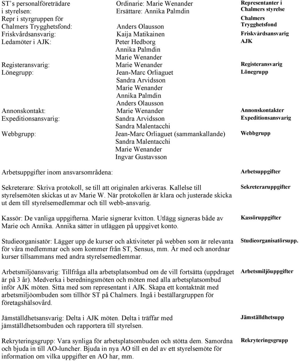 (sammankallande) Webbgrupp Arbetsuppgifter inom ansvarsområdena: Sekreterare: Skriva protokoll, se till att originalen arkiveras. Kallelse till styrelsemöten skickas ut av Marie W.