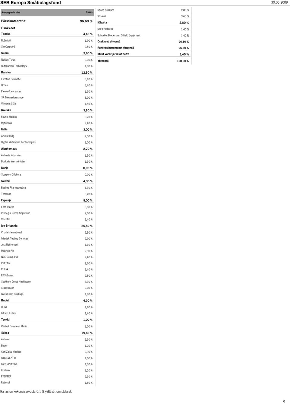 Rahoitusinstrumentit yhteensä 96,60 % Suomi 3,90 % Muut varat ja velat netto 3,40 % Nokian Tyres 100,00 % Outokumpu Technology 1,90 % Ranska 12,10 % Eurofins Scientific 3,10 % Orpea 3,40 % Pierre &