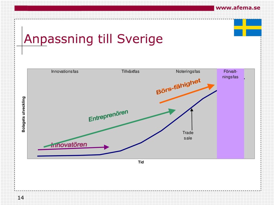 Noteringsfas Förvaltningsfas