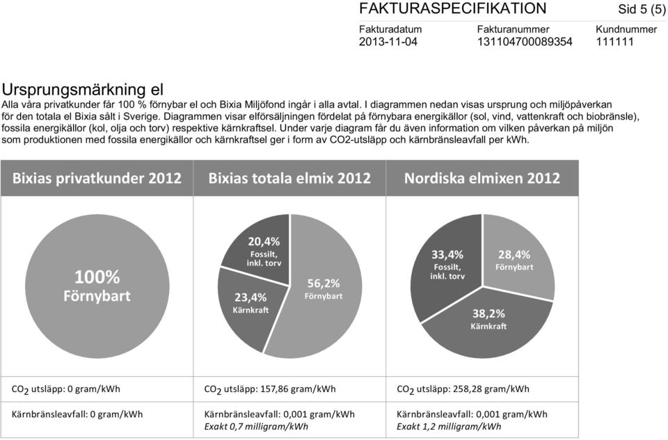 Diagrammen visar elförsäljningen fördelat på förnybara energikällor (sol, vind, vattenkraft och biobränsle), fossila energikällor (kol, olja och torv) respektive kärnkraftsel.