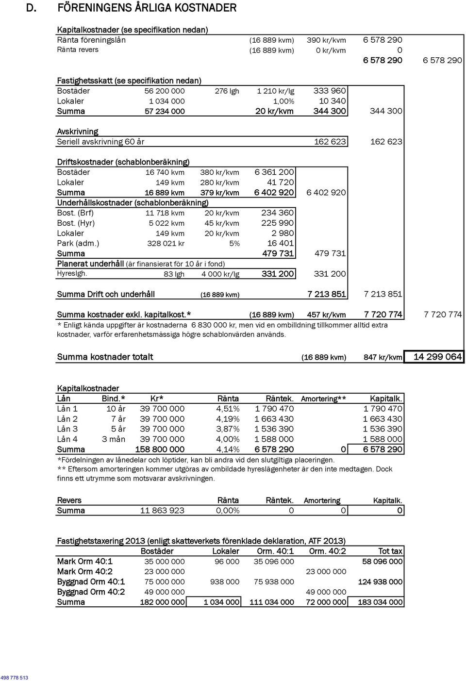 623 Driftskostnader (schablonberäkning) Bostäder 16 740 kvm 380 kr/kvm 6 361 200 Lokaler 149 kvm 280 kr/kvm 41 720 Summa 16 889 kvm 379 kr/kvm 6 402 920 6 402 920 Underhållskostnader